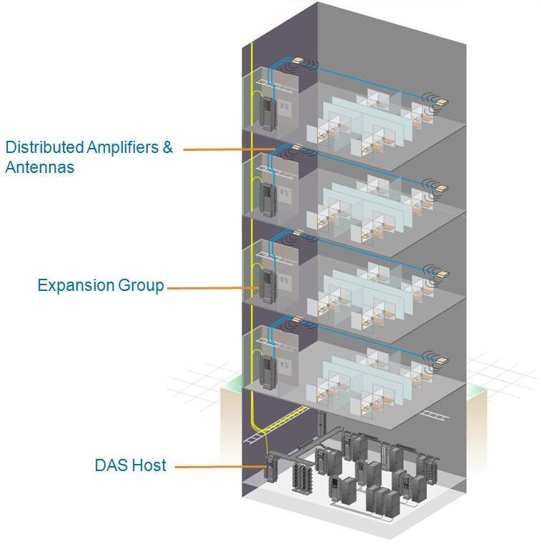 Figure 2: An active DAS distributes the wireless signal through a series of managed expansion hubs and antennas